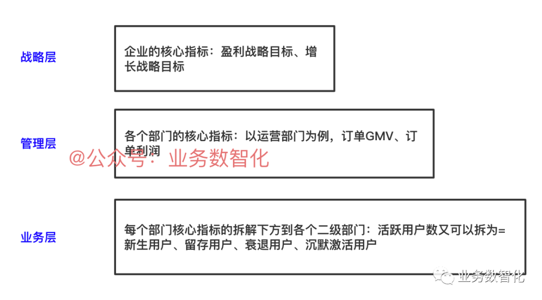 4步大法: 教你实操指标体系建设（6千字干货）